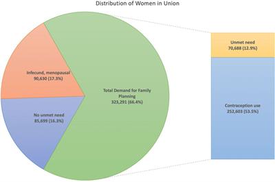 Men’s Attitude Towards Contraception and Sexuality, Women’s Empowerment, and Demand Satisfied for Family Planning in India